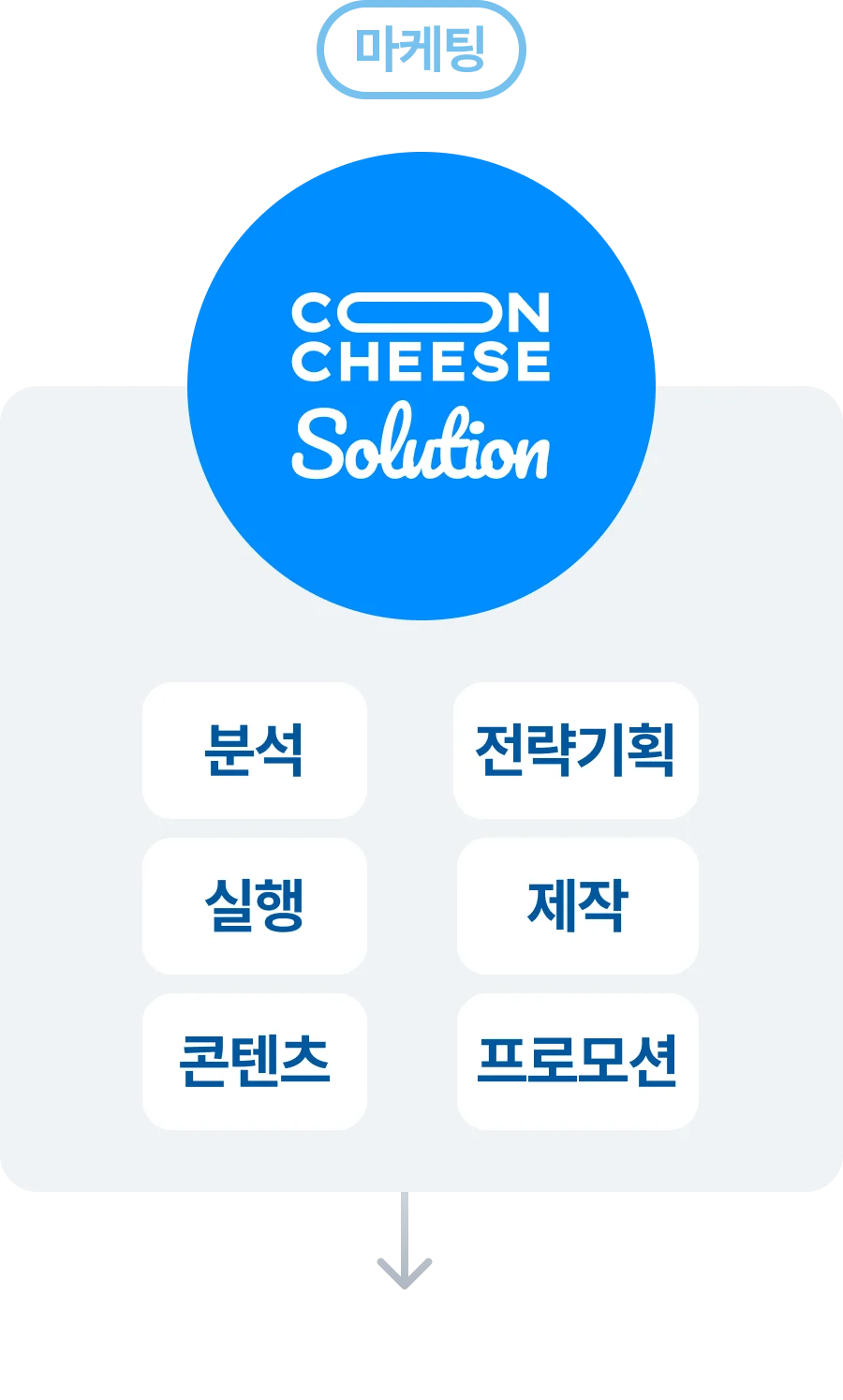 마케팅 - 고객이 처음 오게 만드는 힘