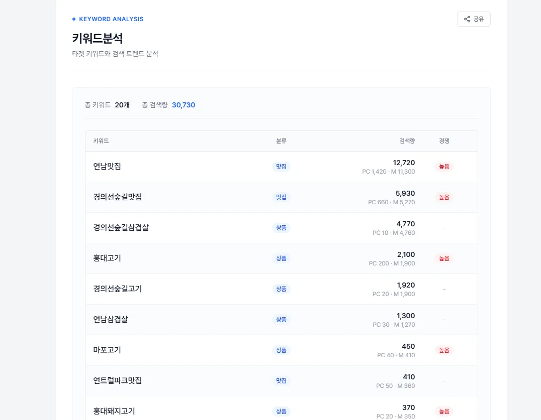 데이터 대시보드 통계