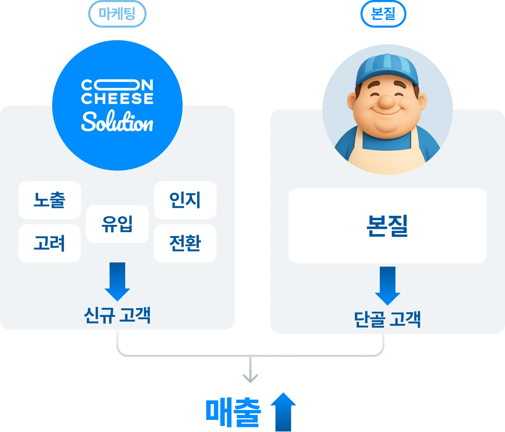 마케팅과 본질의 역할 분담