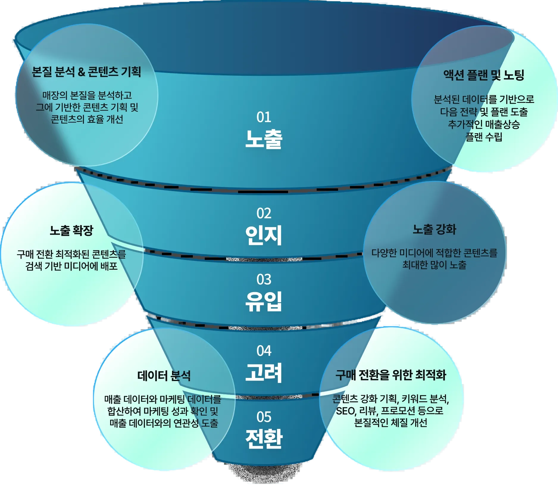 주석이 포함된 마케팅 퍼널
