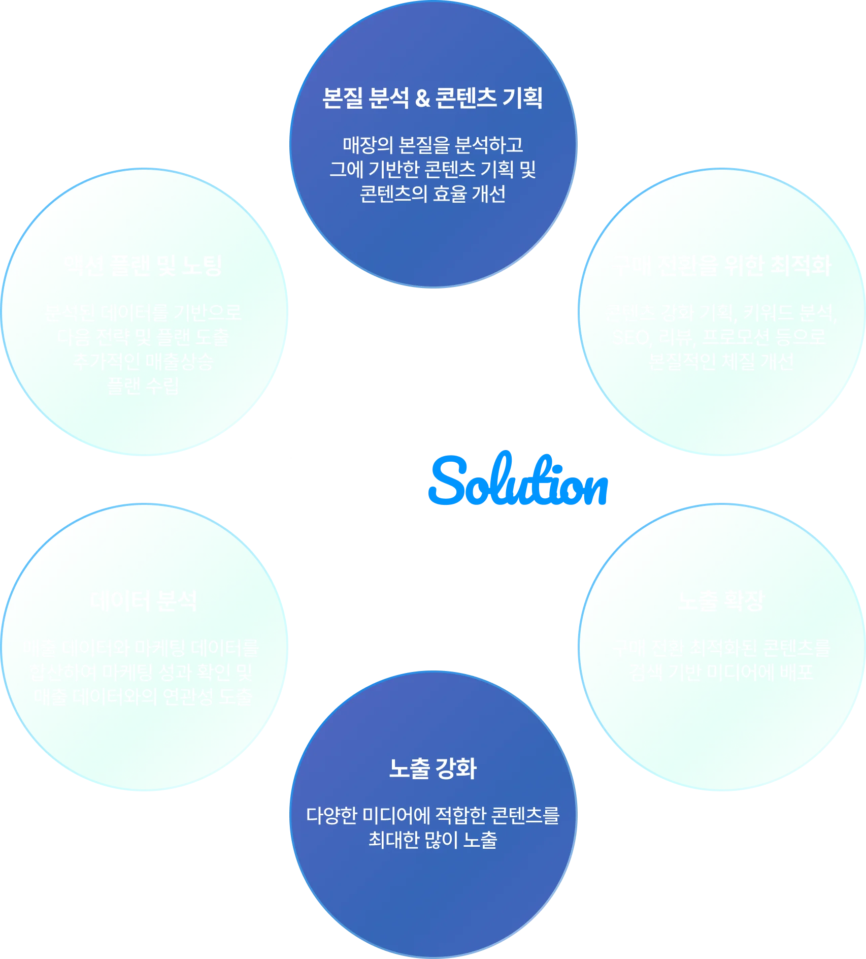 선순환 구조 다이어그램