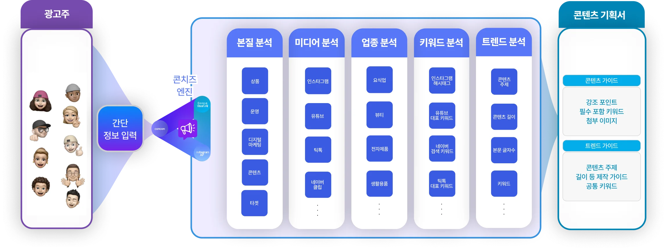 콘치즈 엔진 플로우 다이어그램 (데스크톱)