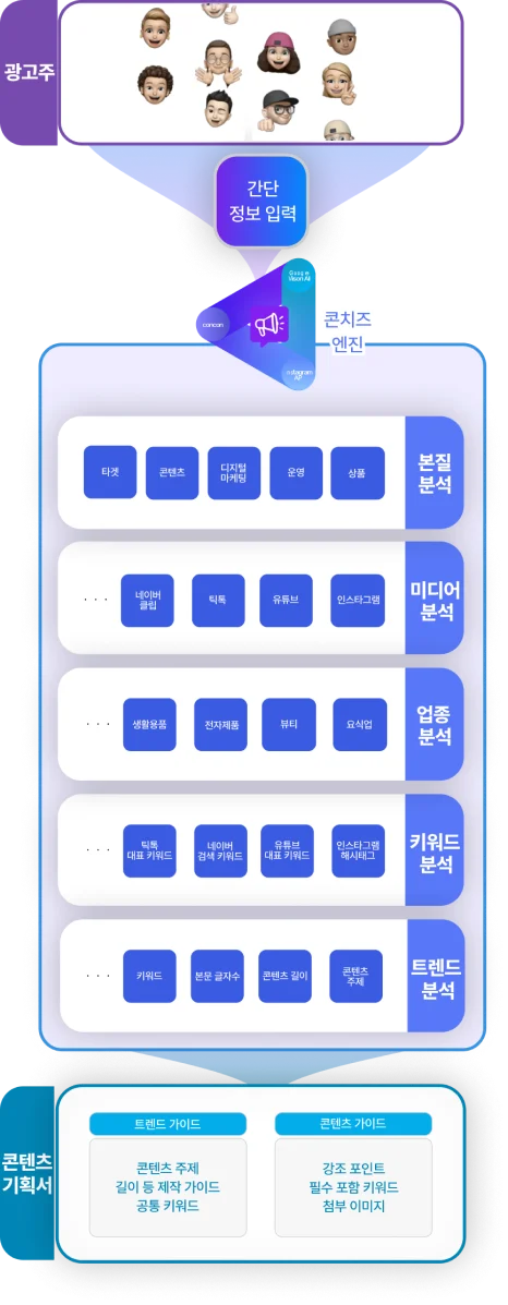 콘치즈 엔진 플로우 다이어그램 (모바일)
